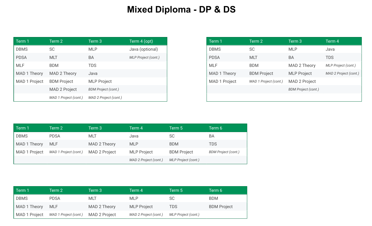 Mixed Diploma DP and DS